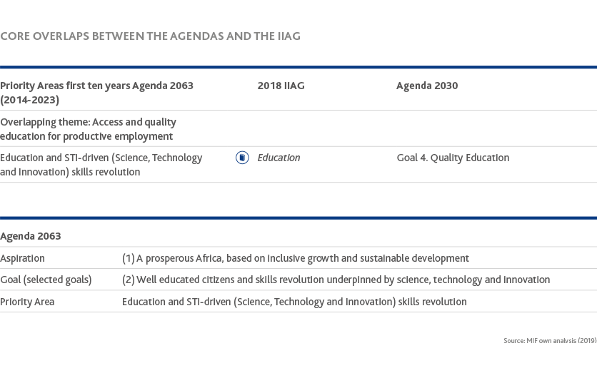 Agendas & IIAG overlap - Education