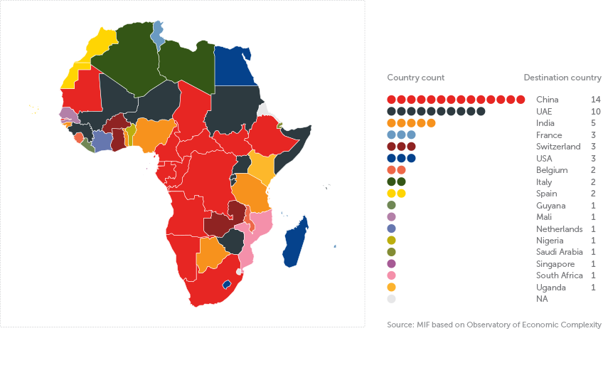 African countries: primary export destination of goods (2019)