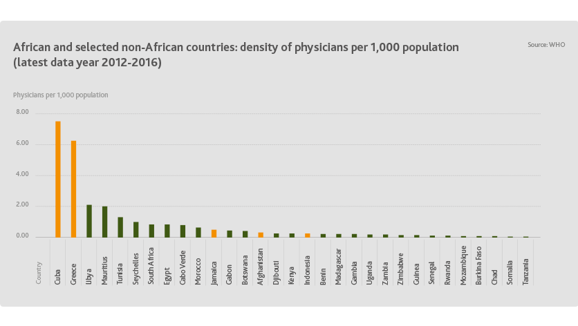 Density of physicians per 1,000 population