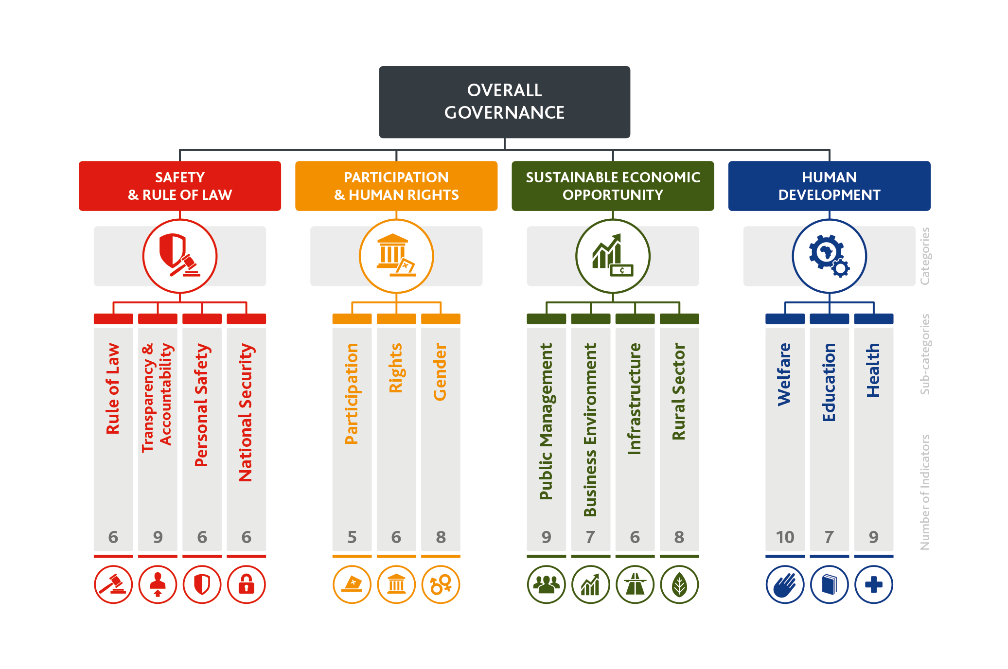 IIAG framework