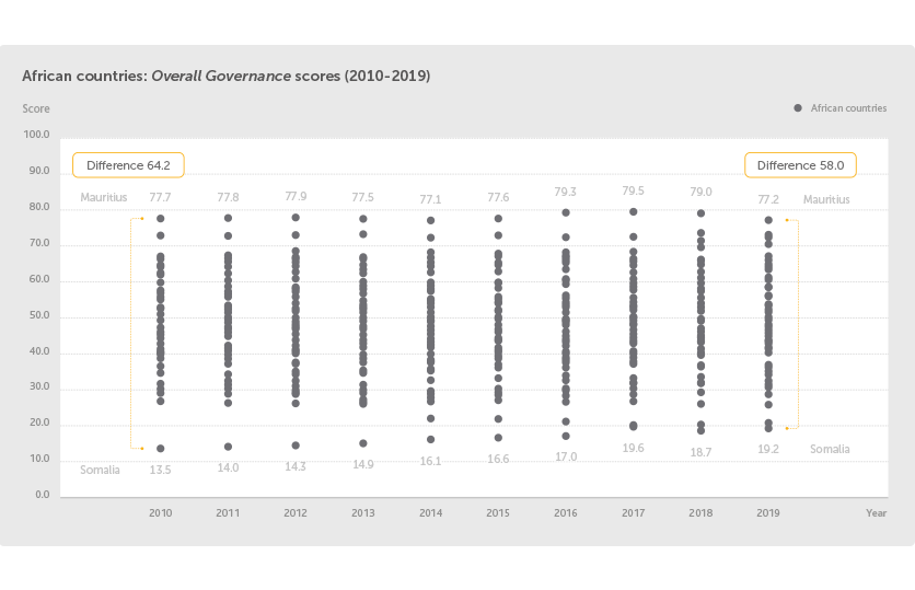 African countries, Overall Governance scores (2010-2019)