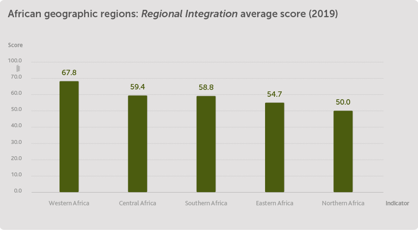 Regional Integration by region