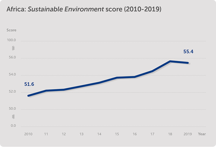 Africa: Sustainable Environment score
