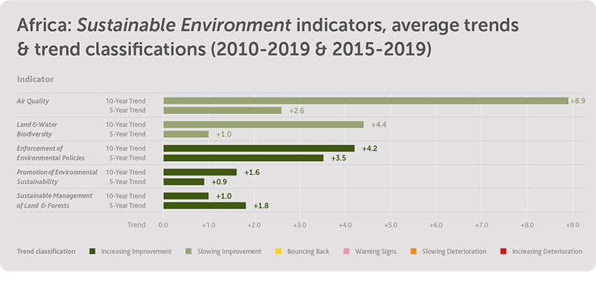 Africa: Sustainable Environment indicators