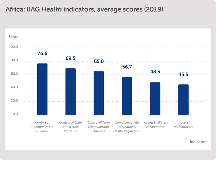Health indicators, average scores
