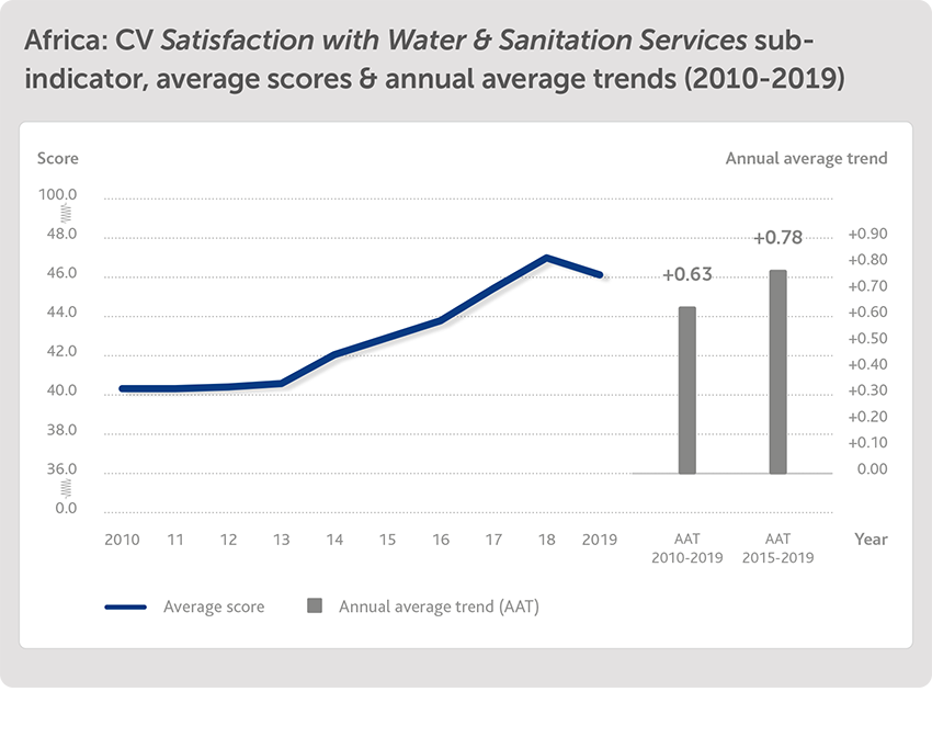 Satisfaction with Water & Sanitation Services