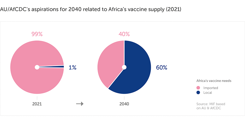 2040 aspirations related to vaccine supply