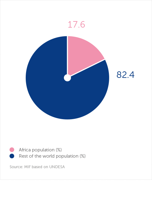 Africa & rest of the world: share of population (2021)