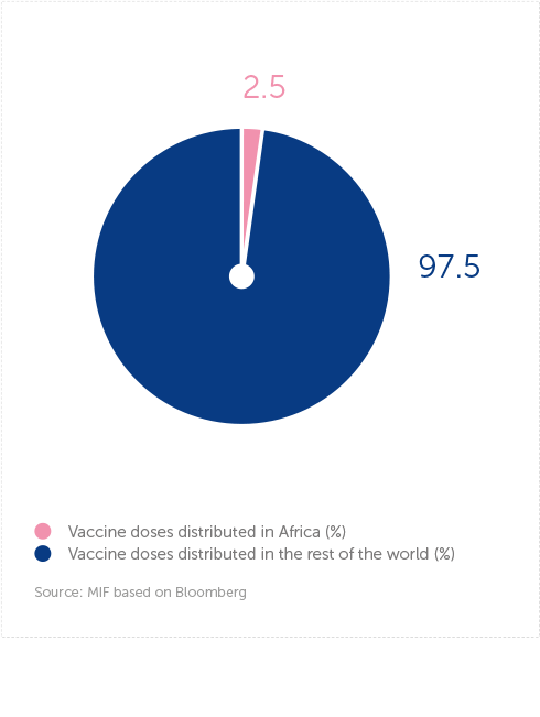 Africa & rest of the world: share of global vaccine doses distributed (11 October 2021)