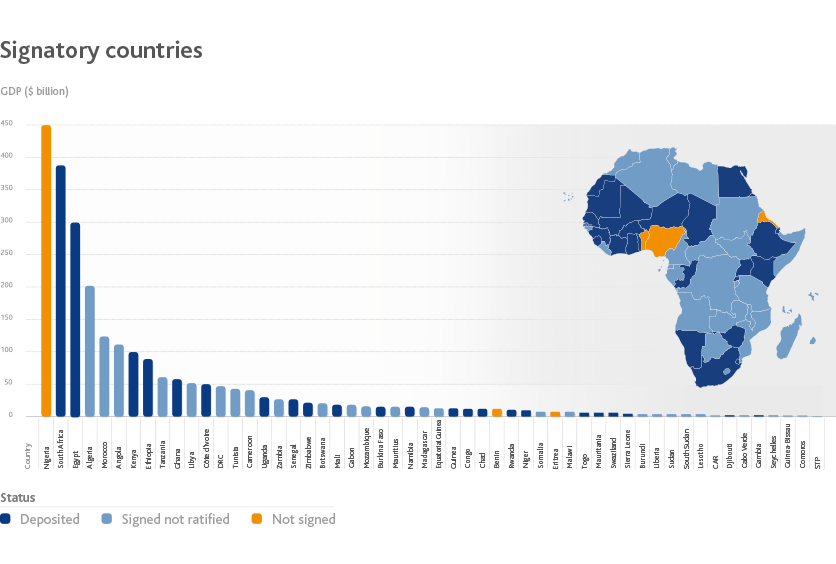 AfCFTA graph