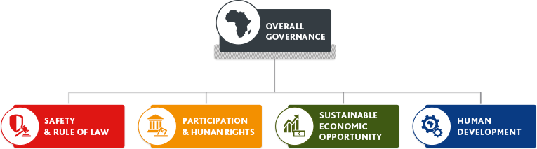 Defining Governance