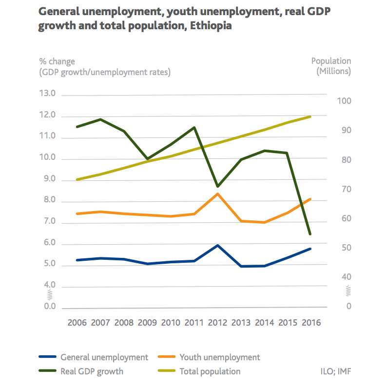 Ethiopia employment gdp population