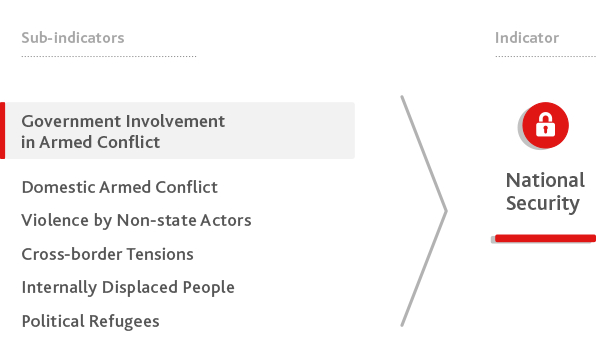 Government Armed Conflict Graph1
