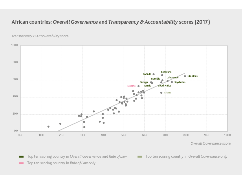 Overall Governance vs Transparency & Accountability