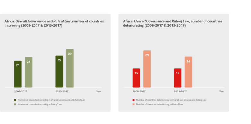 Rule of Law improving/deteriorating