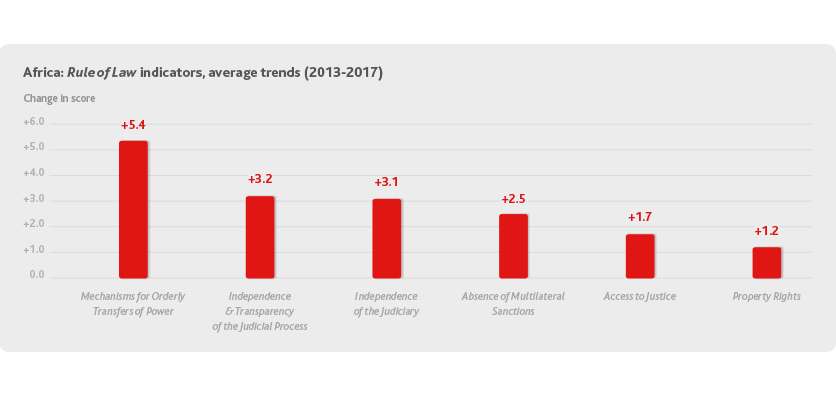 Rule of Law indicator trends