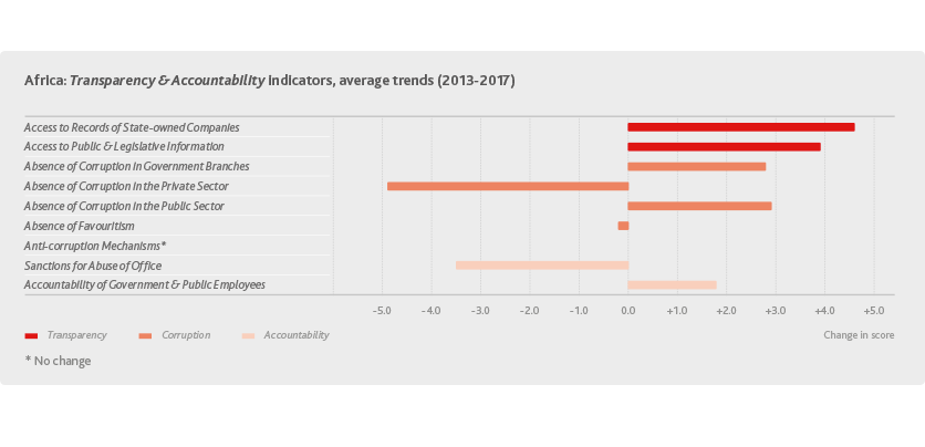 Transparency & Accountability indicators