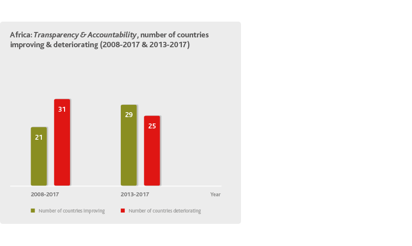 Transparency & Accountability improvement/decline