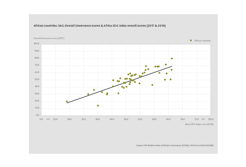 Governance correlation