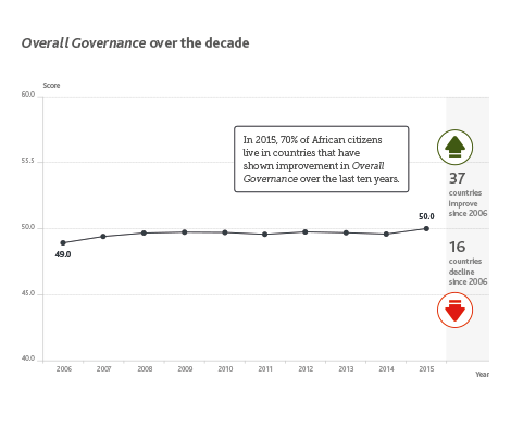 Overall Governance Over Decade