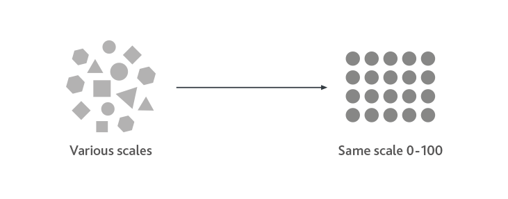 Various Scales