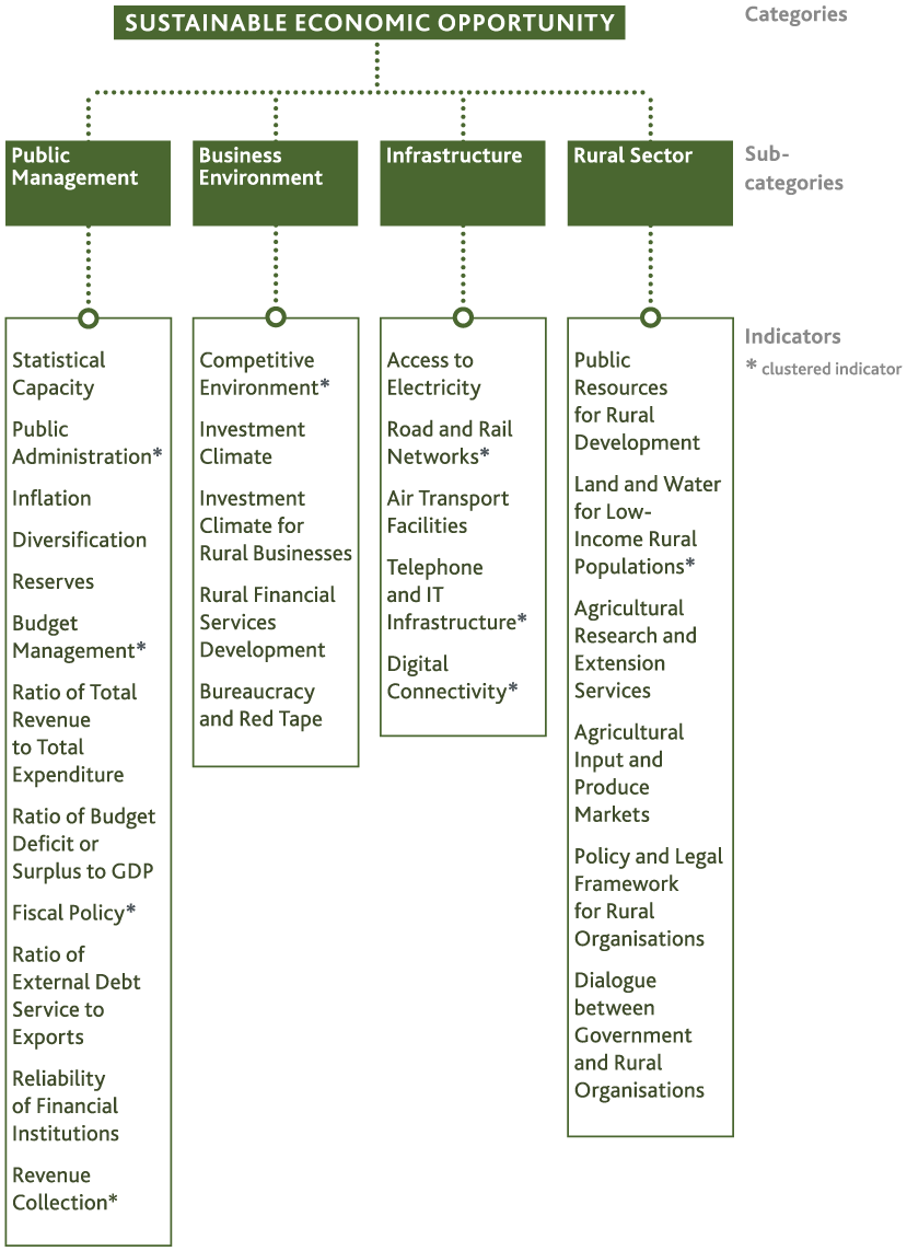 The Structure of the Sustainable Economic Opportunity category in the 2012 IIAG