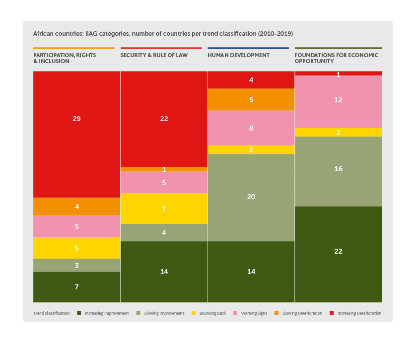 IIAG categories, number of countries per trend classification 