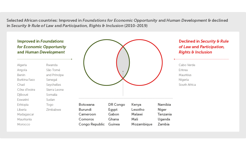 IIAG categories, selected African countries comparison