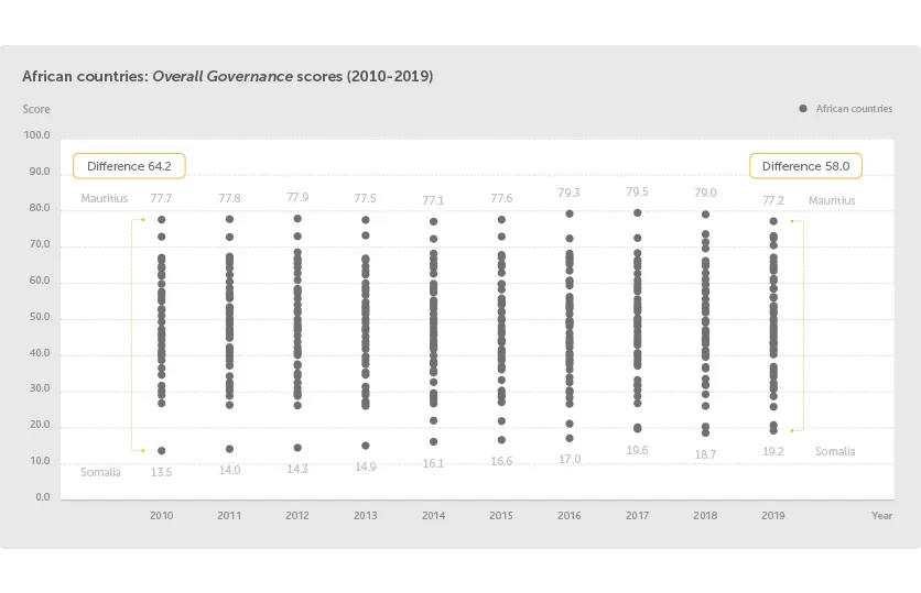 African countries, Overall Governance scores (2010-2019)