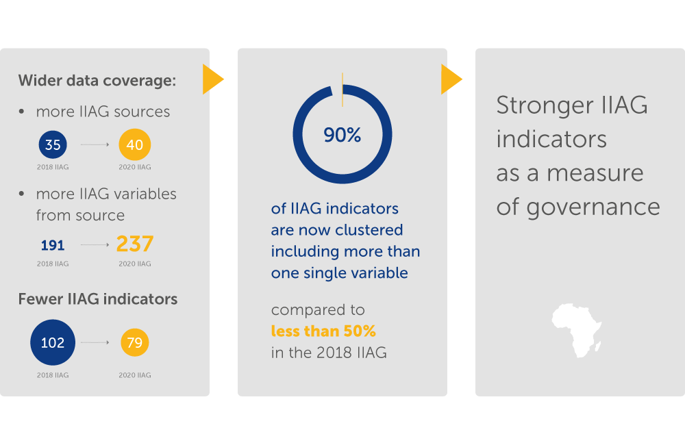 IIAG clustered Indicators