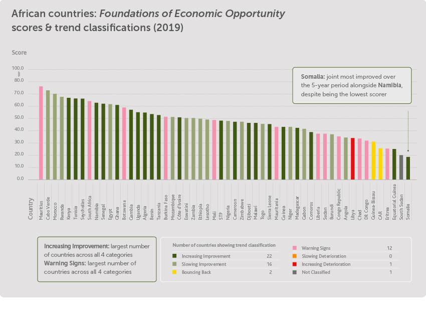 FEO scores/trends