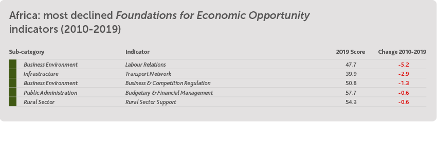 Africa: most declined Foundations for Economic Opportunity indicators (2010-2019)