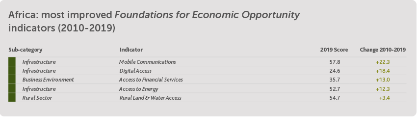 Africa: most improved Foundations for Economic Opportunity indicators (2010-2019)