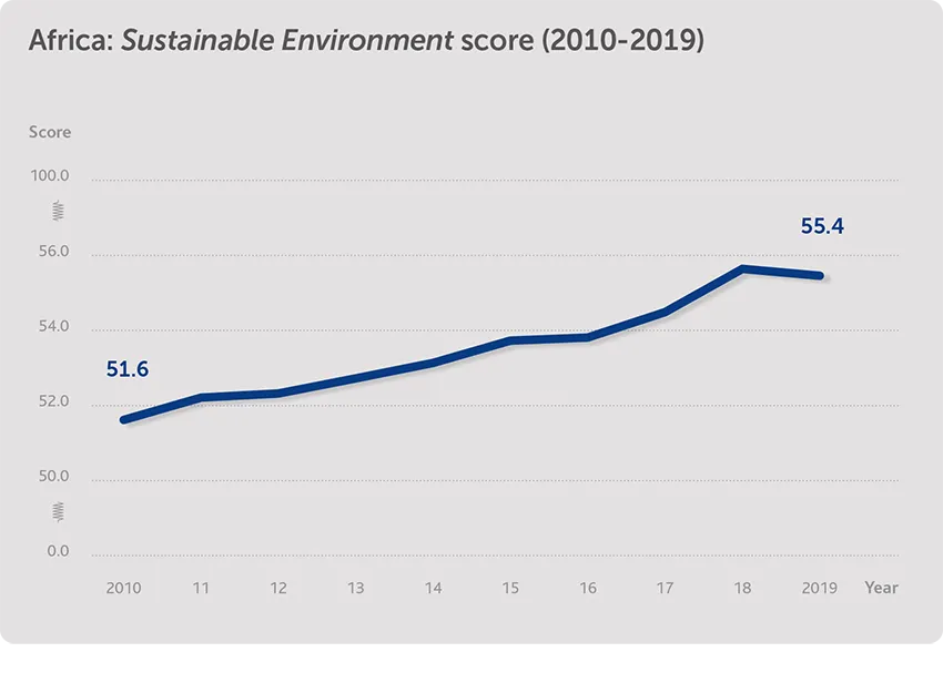 Africa: Sustainable Environment score