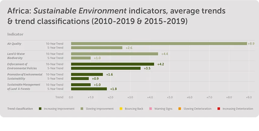 Africa: Sustainable Environment indicators