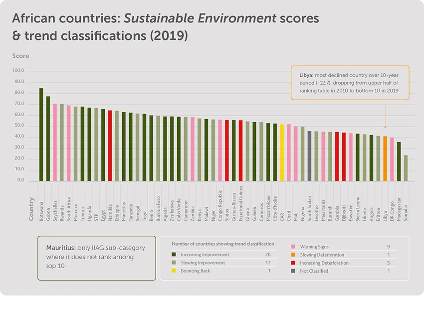 Sustainable Environment scores