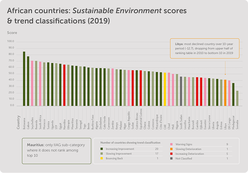 Sustainable Environment scores