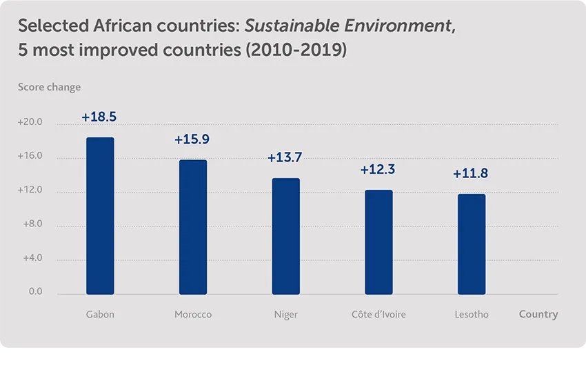 Sustainable Environment: most improved countries