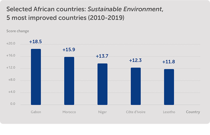 Sustainable Environment: most improved countries