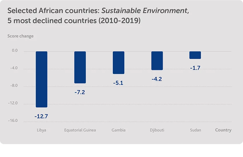 Sustainable Environment: most deteriorated countries