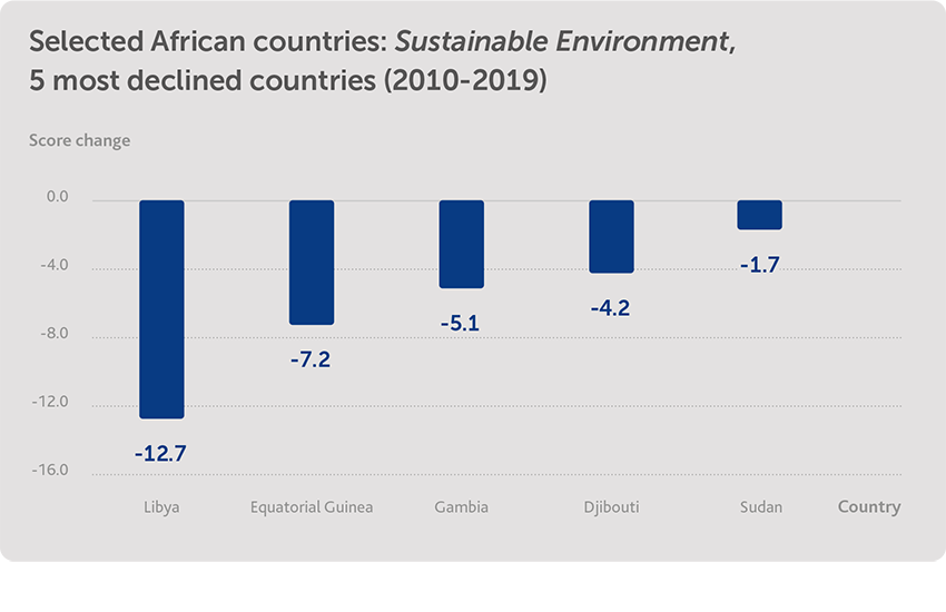 Sustainable Environment: most deteriorated countries