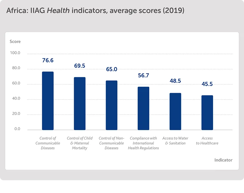 Health indicators, average scores