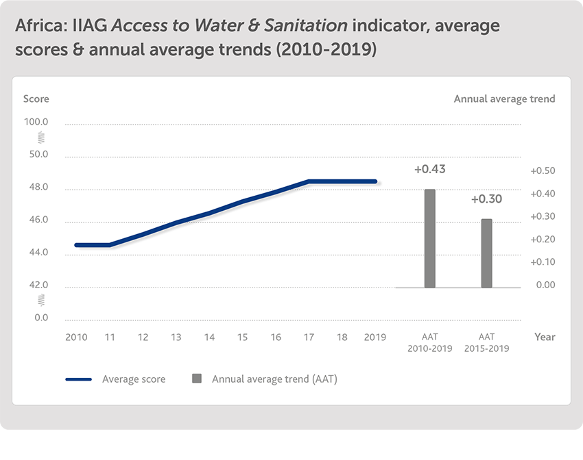 Africa: Access to Water & Sanitation