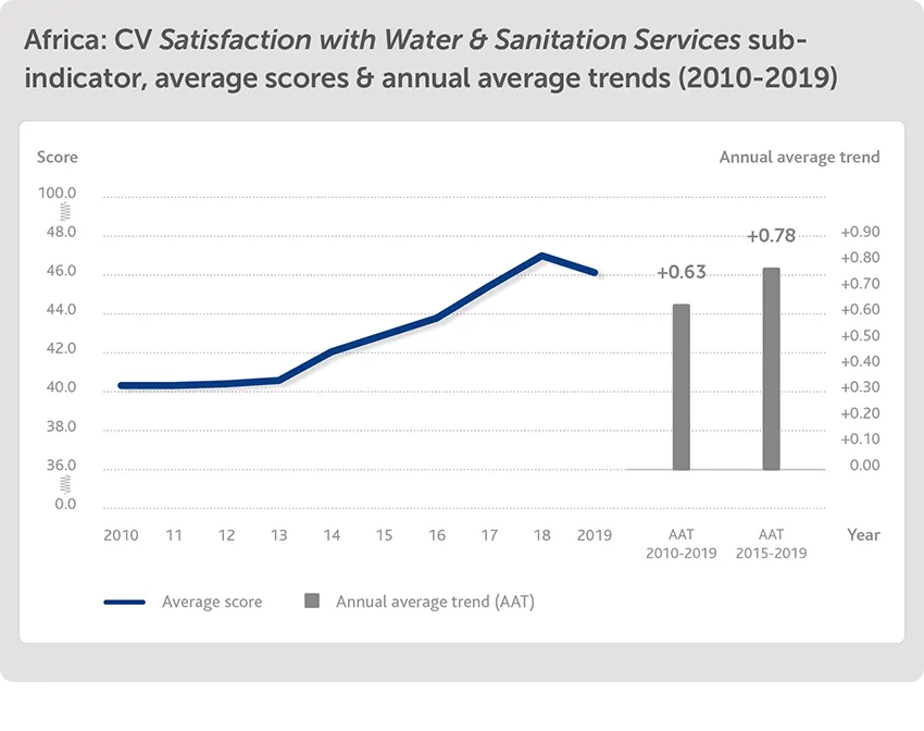 Satisfaction with Water & Sanitation Services