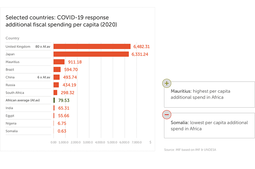COVID-19 response: Addtional fiscal spending