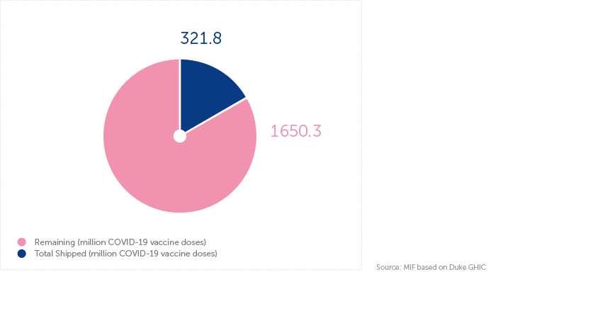 G20: vaccine donation pledges (8 October 2021)