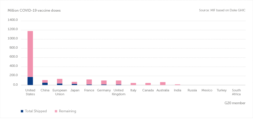 G20 members: vaccine donation pledges (8 October 2021)