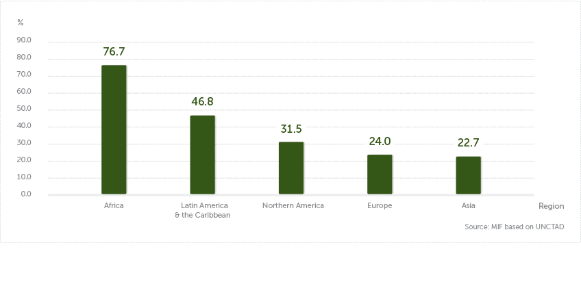 Trade data and findings from the IIAG - primary commodities graph