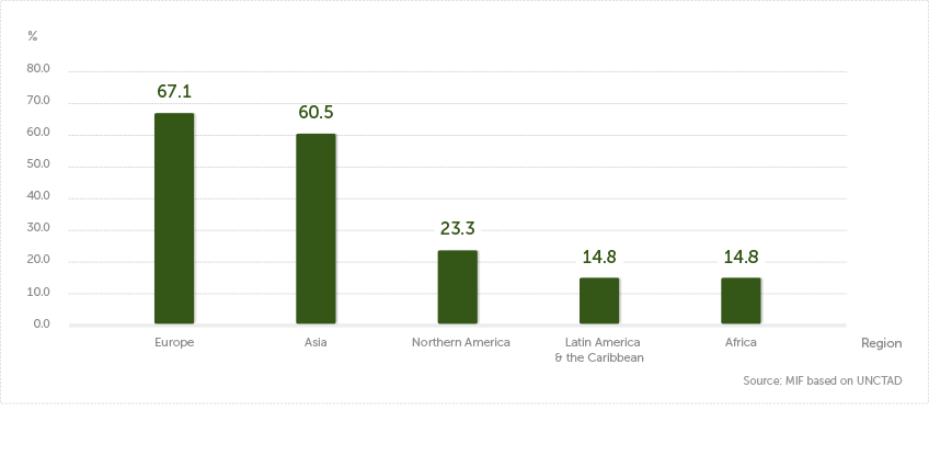 Trade data and findings from the IIAG - intra-regional trade