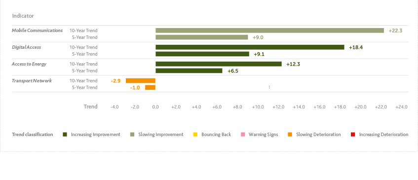 Trade data and findings from the IIAG - Infrastructure indicators